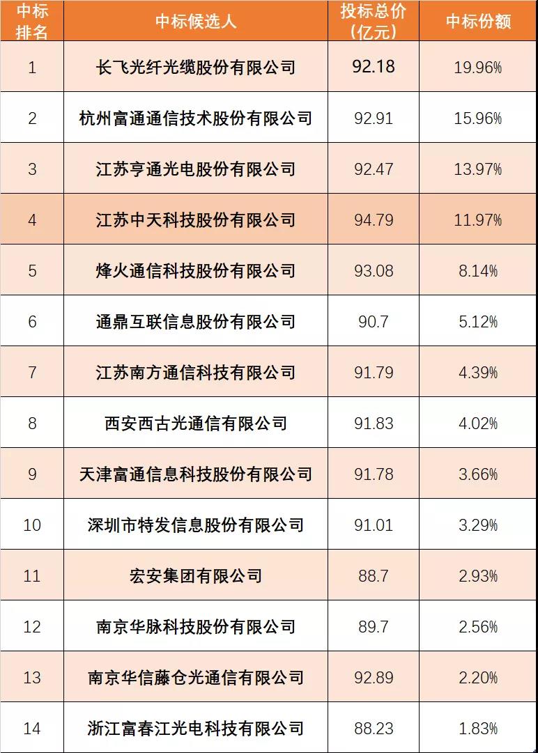中國(guó)移動(dòng)90億元光纜大單開(kāi)標(biāo)，14家中標(biāo).jpg